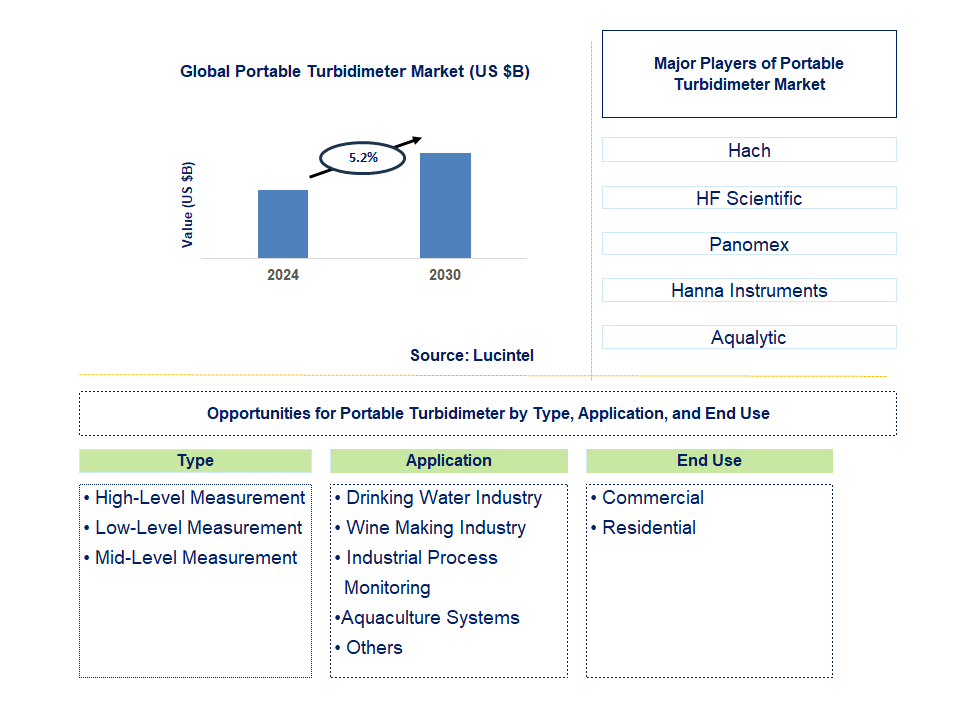 Portable Turbidimeter Trends and Forecast